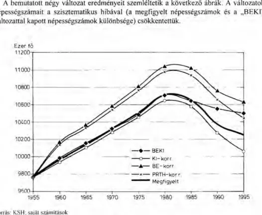 1. ábra. A népességszám alakulása a megfigyelt és a számított változatok szerint 1955 és 1995 között