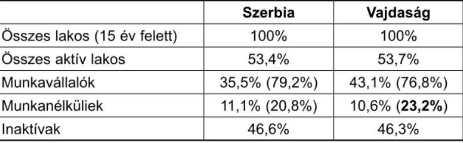 3. táblázat: Szerbia és Vajdaság lakosságának  munkaerő-piaci megoszlása (2005)