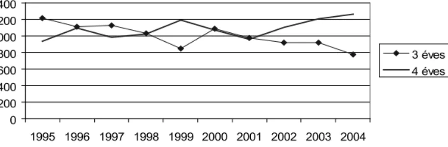 2. ábra: A magyar középiskolások iskolaválasztása (1995–2004)