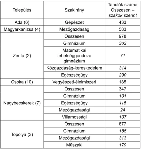 12. táblázat: A magyar középiskolások száma községek és szakok  szerint 69  (2006/07) (három- és négyéves, összesen)