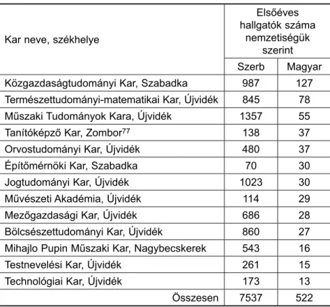 15. táblázat: Az elsőéves hallgatók száma karok és nemzetiségek 75 szerint az Újvidéki Egyetemen, 2005–06.