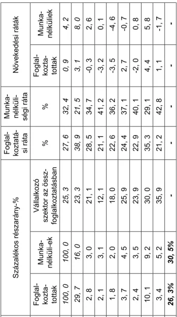 7. táblázat:  Foglalkoztatási és munkanélküliségi statisztikák, 2005. RégióSzázalékos részarány-%Foglal-koztatá- si ráta