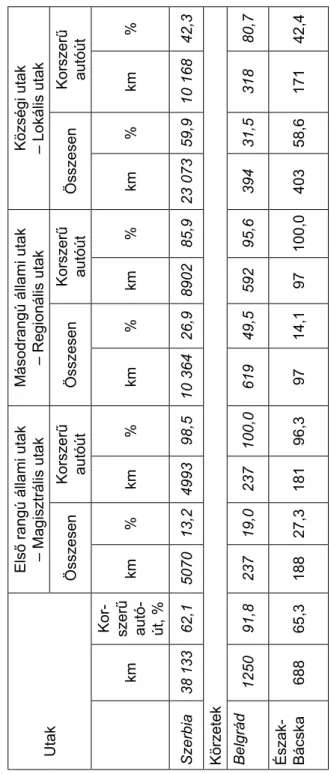 8. táblázat: Úthálózati elemzések 2004-ből, VAT Utak