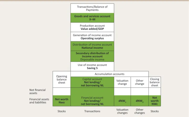 Figure 2 presents the System of National Accounts. Accounts which have their counterparts in the BOP and IIP statistics are  highlighted, and the balancing items of the various accounts are indicated in bold.