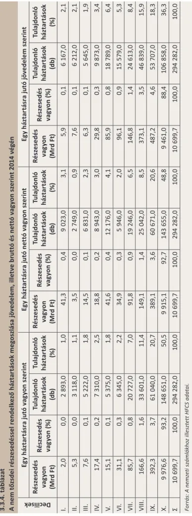 3.3.4. táblázat A nem tőzsdei részesedéssel rendelkező háztartások megoszlása jövedelem, illetve bruttó és nettó vagyon szerint 2014 végén