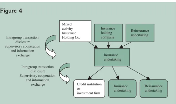 Figure 4 Intragroup transaction  disclosure Supervisory cooperation  and information  exchange Intragroup transaction  disclosure Supervisory cooperation  and information  exchange Mixed  activity  Insurance  Holding Co