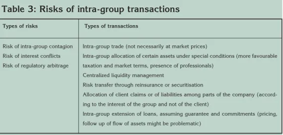 Table 3: Risks of intra-group transactions