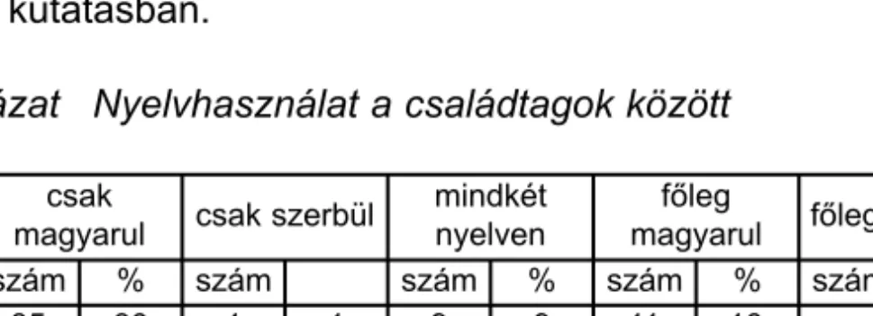 5. táblázat Nyelvhasználat a családtagok között