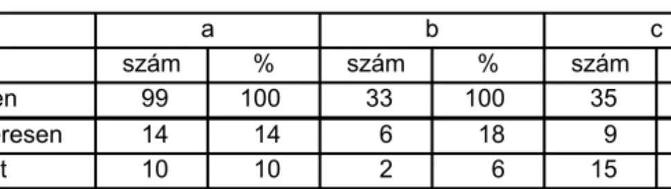 4. táblázat A szerb nyelvű tevékenység alatt a gyermekek szerb nyelven szólnak az óvónőhöz