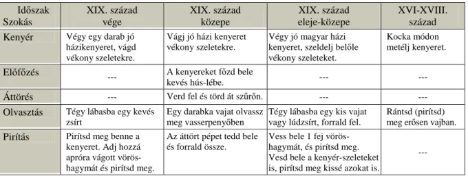 4. táblázat: Kenyér-leves f ő zése Id ő szak  Szokás  XIX. század vége  XIX. század közepe  XIX