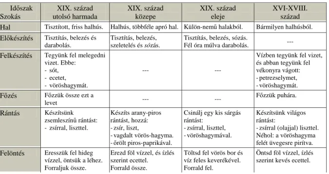 5. táblázat: Hal-leves f ő zése Id ő szak  Szokás  XIX. század  utolsó harmada  XIX. század közepe  XIX