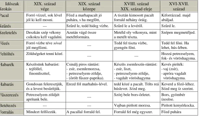 6. táblázat: Pacal-leves f ő zése Id ő szak  Szokás  XIX. század vége  XIX. század közepe  XVIII