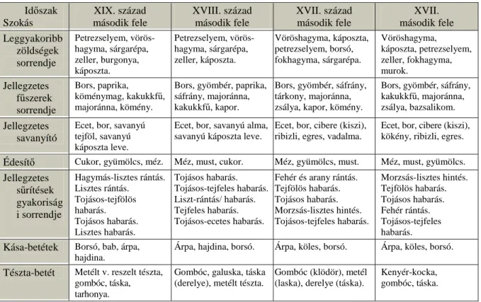 13. táblázat: Zöldség-leves jellegzetességei Id ő szak  Szokás  XIX. század  második fele  XVIII