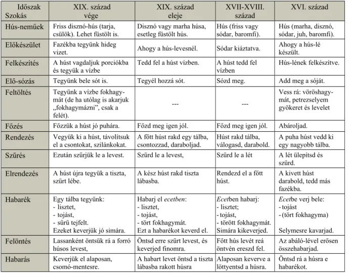 3. táblázat: Kaszás-lé főzése Időszak