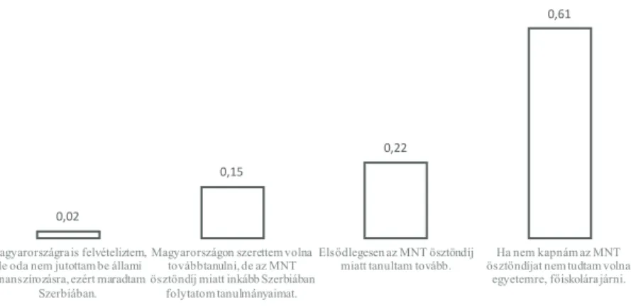 1. ábra. Középiskola utáni továbbtanulás motivációja az MNT aktív ösztöndíjasainál (N = 713)