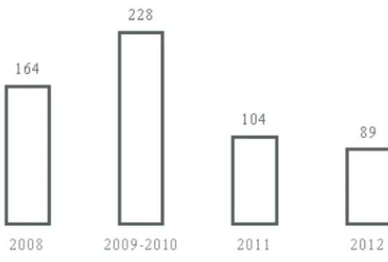 2. ábra. A Szekeres László Alapítvány által diplomahonosítási támogatásban   részesített kérelmezők száma (N = 585)