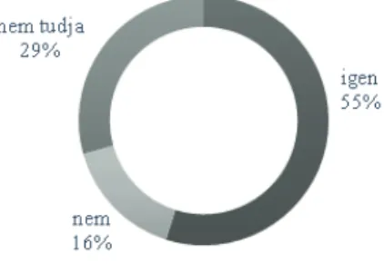 3. ábra. Szerbiában tervez-e maradni az elkövetkező 5 évben? (N = 215)