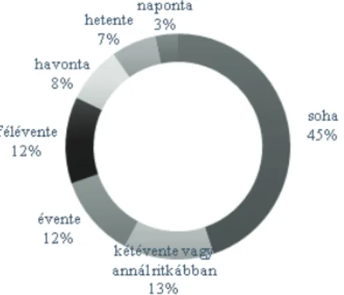 5. ábra. Civil szervezeti tevékenységben való részvétel gyakorisága, % (N = 185)
