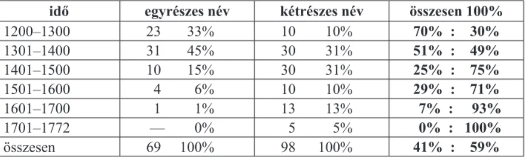 13. ábra: Ugocsa megye magyar településneveinek névszerkezeti típusai   az ómagyar és a középmagyar korban