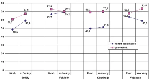 A tömb–szórvány szerinti megoszlások (40. ábra) ugyanezt a tendenciát körvonalaz- körvonalaz-zák