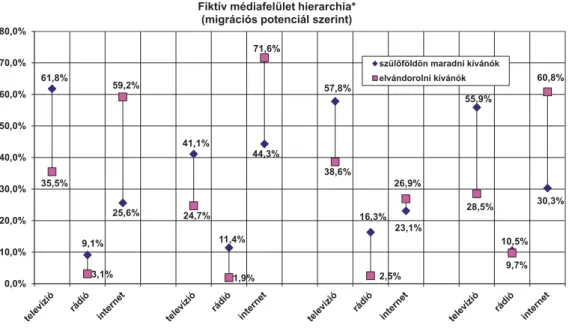 Szemben az előzőekkel, házasságtípusok szerint (8. ábra) sokkal kisebb arányú eltéréseket  tapasztaltunk