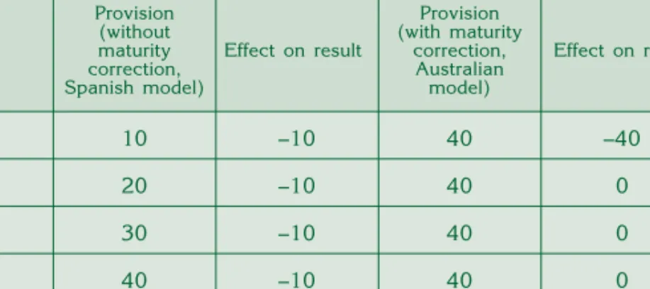 Table 2 Volume and effect on the result of provisions assuming stable course of business Year Provision(withoutmaturity correction, Spanish model) Effect on result Provision (with maturitycorrection,Australianmodel) Effect on result 1 10 –10 40 –40 2 20 –1