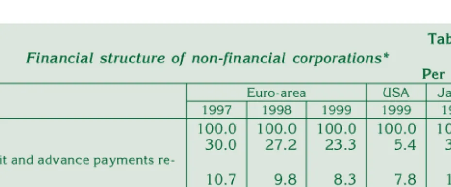Table 2 Financial structure of non-financial corporations*