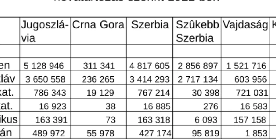 A táblázati elemzés szerint (1. táblázat) a két világháború kö- kö-zött, amikor több mint ötmillió lakos élt a mostani Jugoszlávia  te-rületén, a lakosság 71,18%-a pravoszláv vallásúnak vallotta  ma-gát