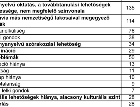 7. táblázat A vajdasági magyar fiatalok  problémáinak megítélése