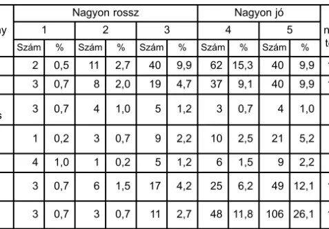 táblázat adatainak összevetése (minősítette és ismerte oszlop) is ezt mutatja, az eltérések csekélyek