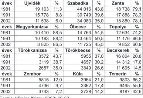 1. táblázat: A magyar népesség csökkenése és az etnikai szerkezet megváltoztatása a Vajdaság nagyobb városaiban (1981, 1991, 2002)