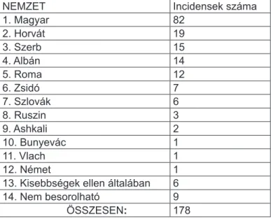 3. táblázat: Nemzeti alapon történt incidensek 2003/2004-ben irányultságuk szerint