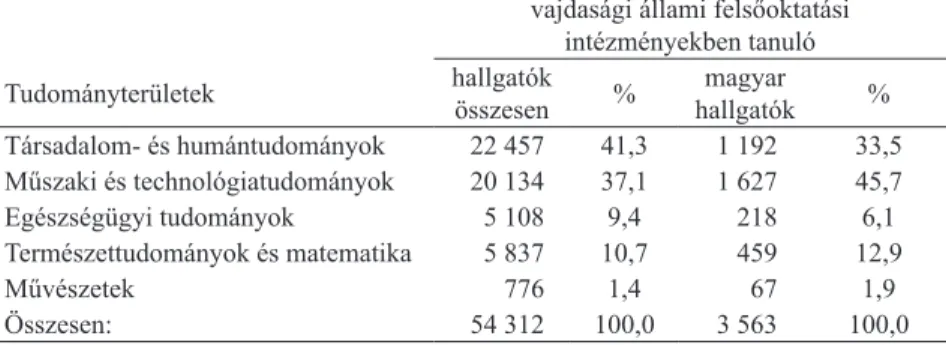 7. táblázat  