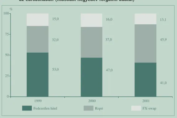 1. ábra Fedezetlen, repó- és FX-swap ügyletek részesedése a pénzpiacon belül az eurózónában (második negyedév forgalmi adatai)