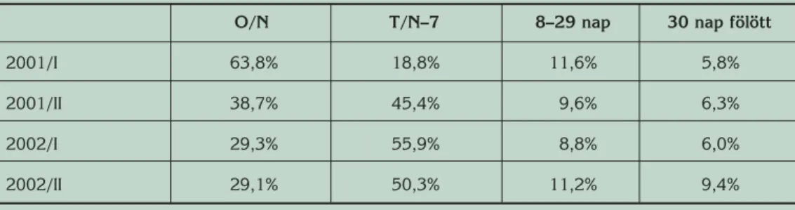 3. táblázat Az összes forint pénzpiaci ügylet megoszlása lejáratok szerint