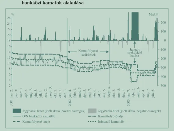 7. ábra A jegybanki rendelkezésre állás igénybevételének, a jegybanki és bankközi kamatok alakulása