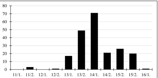 A 2. diagram adatai azt mutatják, hogy a népnév + -i struktúrát mutató telepü- telepü-lésnevek messze legnagyobb számban a 13
