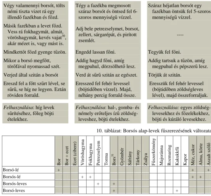 10. táblázat: Borsós alap-levek fűszerezésének változatai 