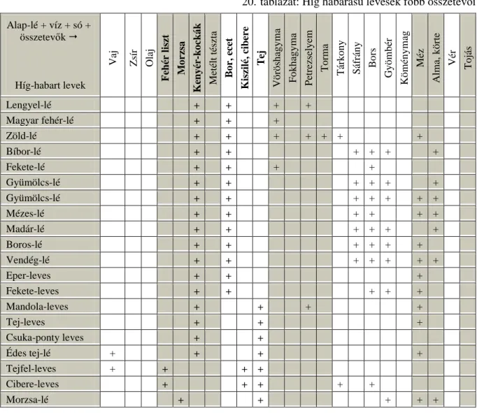 21. táblázat: Sűrű habarású levesek főbb összetevői  Alap-lé + víz + só + 