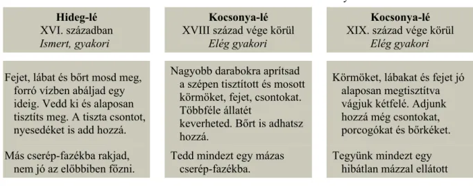 1. táblázat: Kocsonya-lé készítésének változatai Hideg-lé