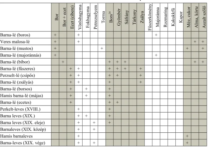 6. táblázat: Barna alap-levek fűszerezésének változatai