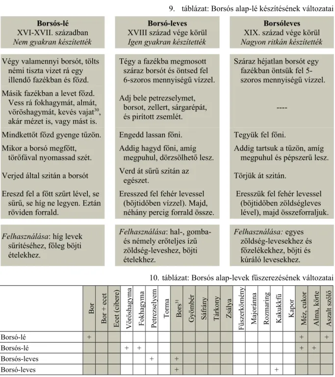 9. táblázat: Borsós alap-lé készítésének változatai Borsós-lé