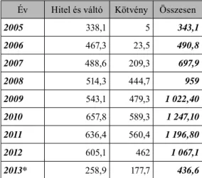 1. táblázat: Önkormányzatok adósságállománya, 2005–2013 Adatok Mrd forintban