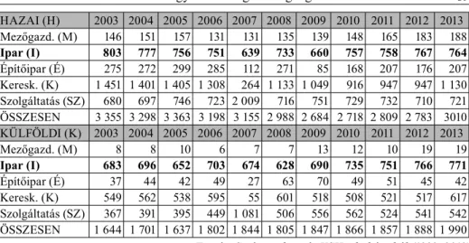 3. táblázat: Az 5 nemzetgazdasági ág GDP alakulása  1992–2013 között (ezer HUF) H 1992 1993 1994 1995 1996 1997 1998 1999 2000 2001 2002 M 51 287 48 102 61 506 73 157 84 373 87 254 92 037 74 706 76 678 104 899 100 255 I 283 735 365 922 440 888 462 463 510 