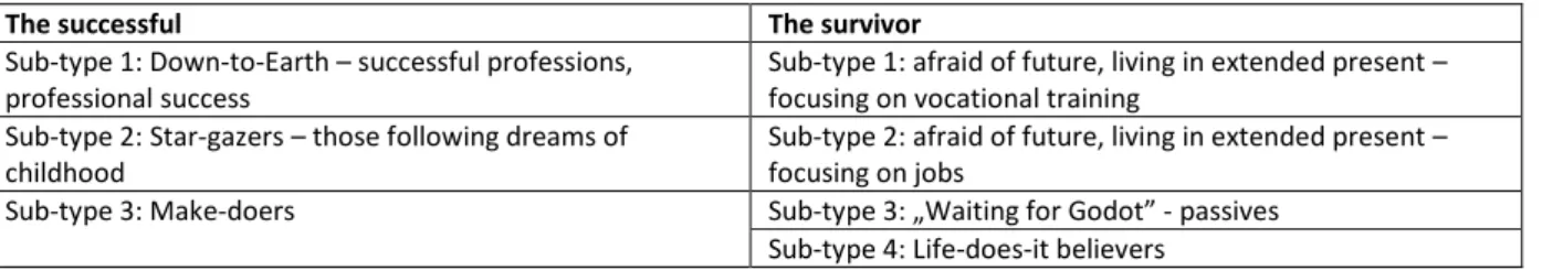 TABLE 2: SUB-TYPES OF THE SUCCESSFUL AND THE SURVIVOR TYPES 