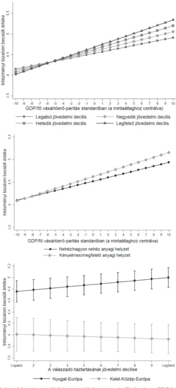 3. ábra. A relatív jövedelem és a szubjektív anyagi helyzet marginális hatása a GDP különböző szintjei  mellett, valamint a relatív jövedelem marginális hatása Kelet-Közép- és Nyugat-Európában  