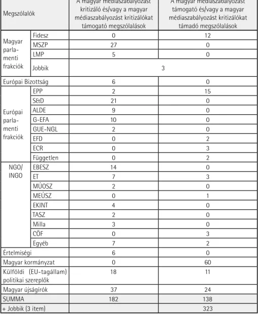 5. táblázat. A magyar médiatörvények európai vitájában résztvevõk  és azok vitában elfoglalt pozíciói I.