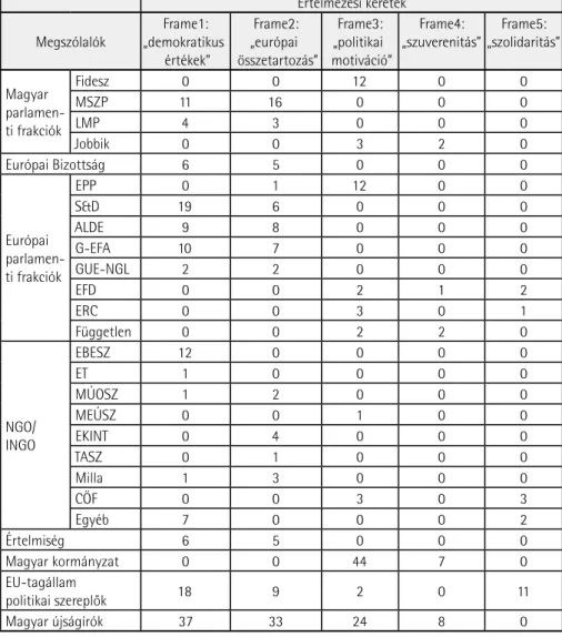 6. táblázat. A magyar médiatörvények európai vitájában résztvevõk  és azok vitában elfoglalt pozíciói II.