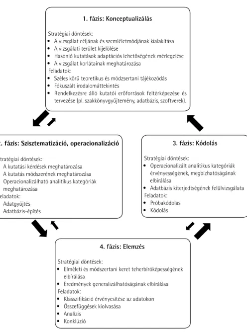 1. ábra. Áttekintõ folyamatábra a magyar médiatörvények európai vitájának kutatásáról