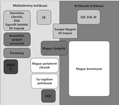 4. ábra. A magyar médiatörvény európai vitájának kommunikációközösségeiSzocialista,Liberális,Zöld,Egyesült baloldal EP-frakciókNemzetköziújságíró szervezetekÉrtelmiségEBESZETEBNGOEurópai NéppártEP-frakció EDF, ECR, NI Magyar kormányzatMagyar újságírókMagya